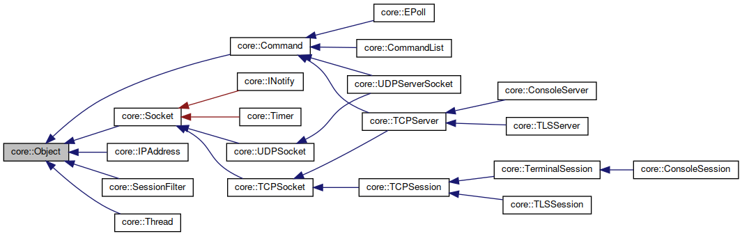 Inheritance graph