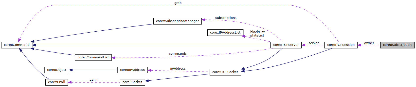 Collaboration graph