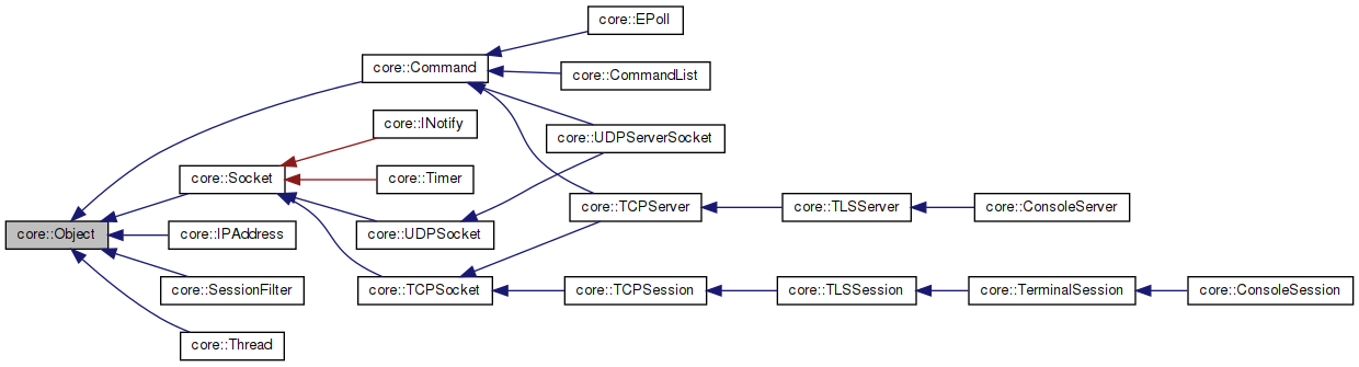 Inheritance graph
