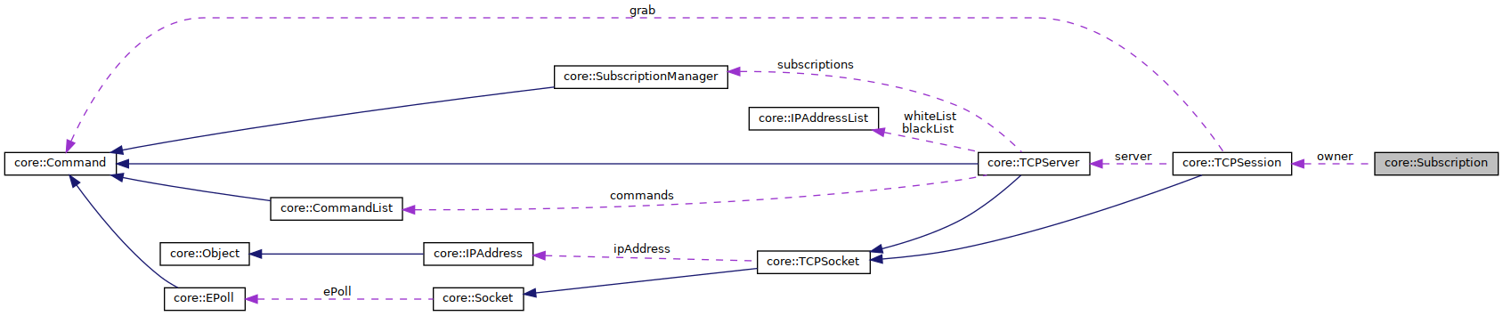 Collaboration graph