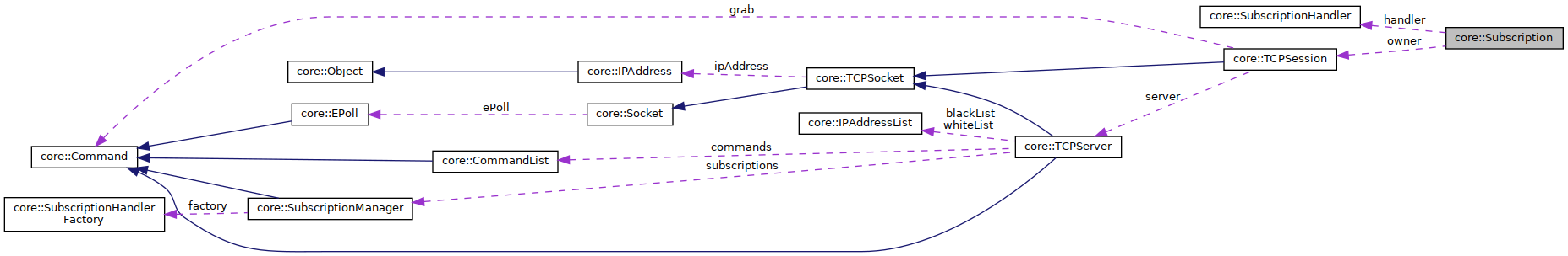 Collaboration graph