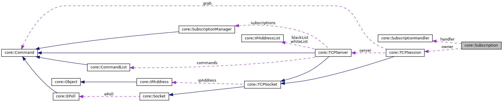 Collaboration graph