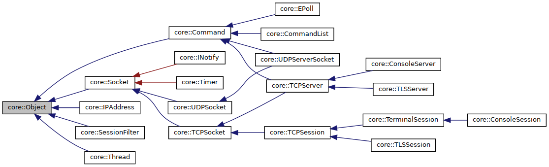 Inheritance graph